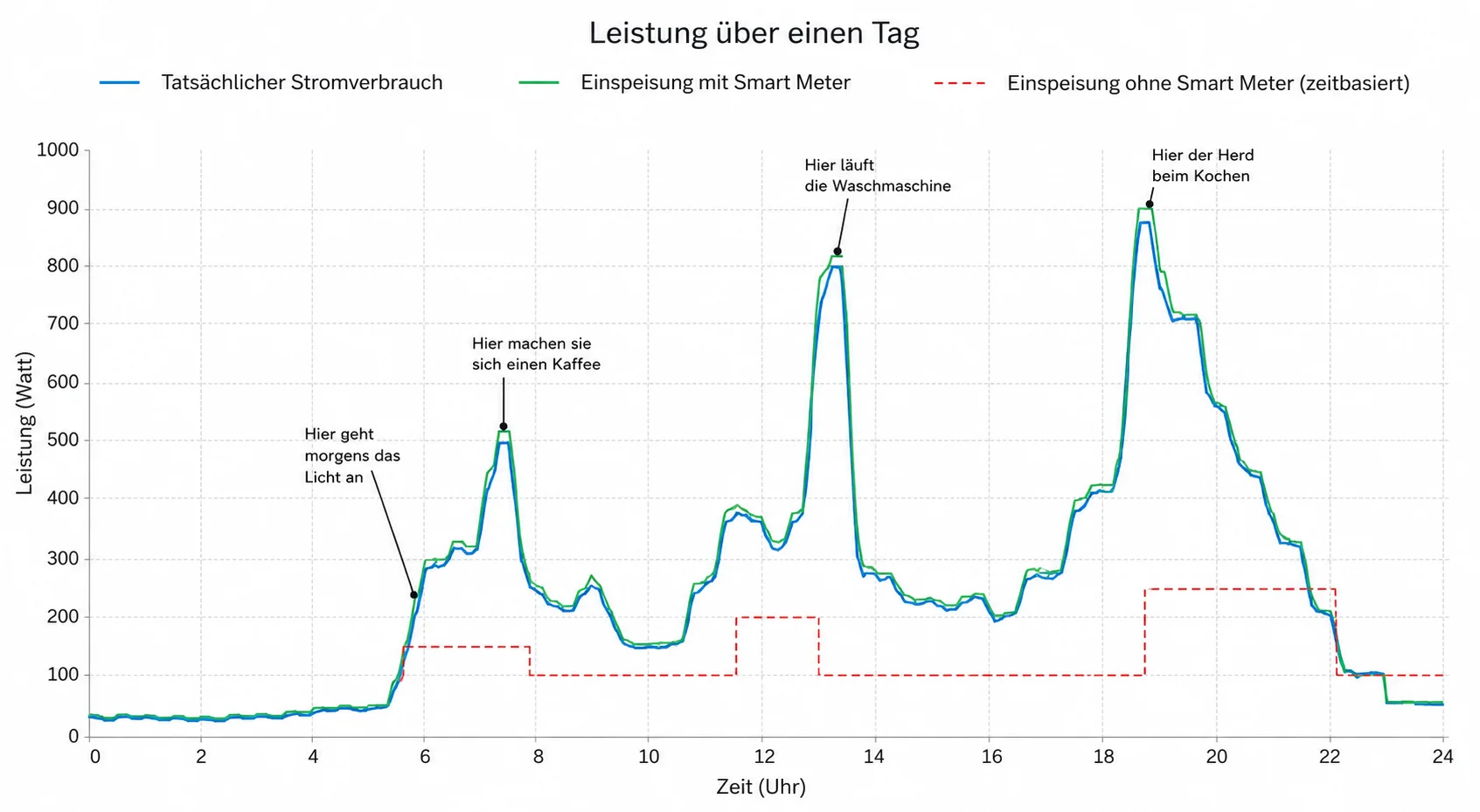 Verbrauchsprofil über 24 Stunden: tatsächlicher Stromverbrauch, Einspeisung mit Smart Meter und stufige zeitbasierte Einspeisung ohne Smart Meter